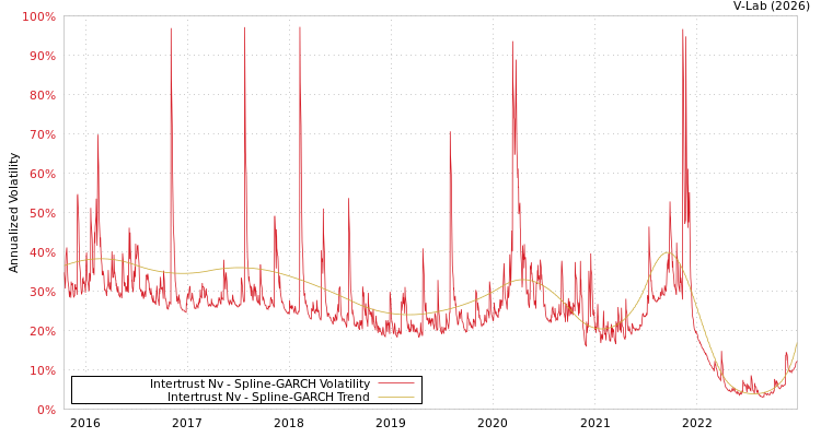graph of Intertrust Nv SGARCH