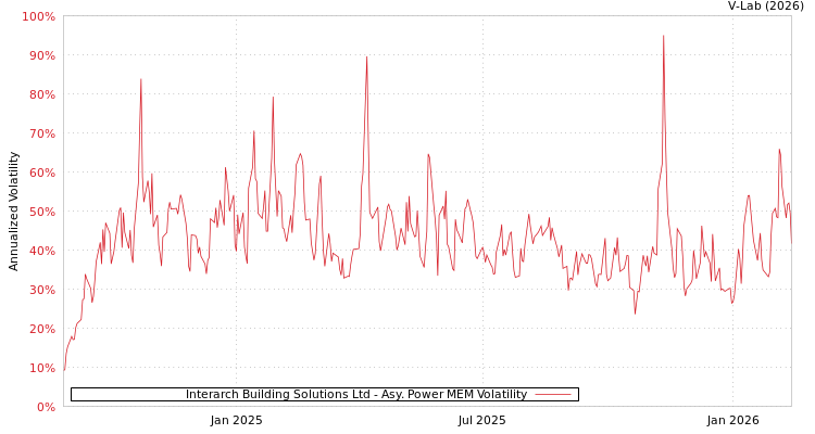 graph of Interarch Building Solutions Ltd APMEM