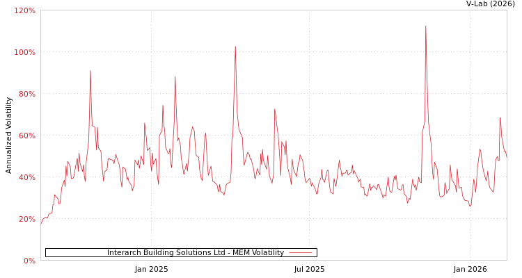 graph of Interarch Building Solutions Ltd MEM