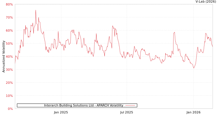 graph of Interarch Building Solutions Ltd APARCH
