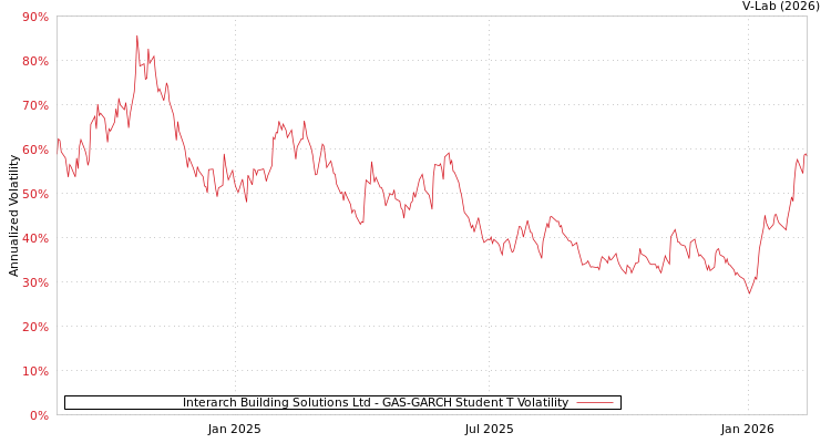 graph of Interarch Building Solutions Ltd GAS-GARCH-T