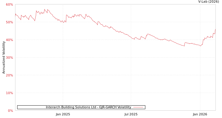 graph of Interarch Building Solutions Ltd GJR-GARCH