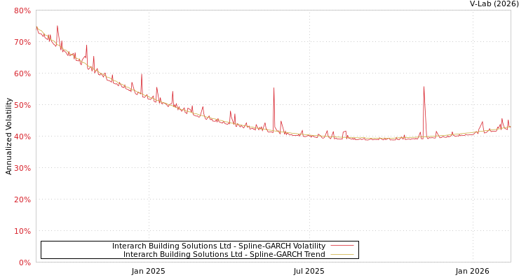 graph of Interarch Building Solutions Ltd SGARCH