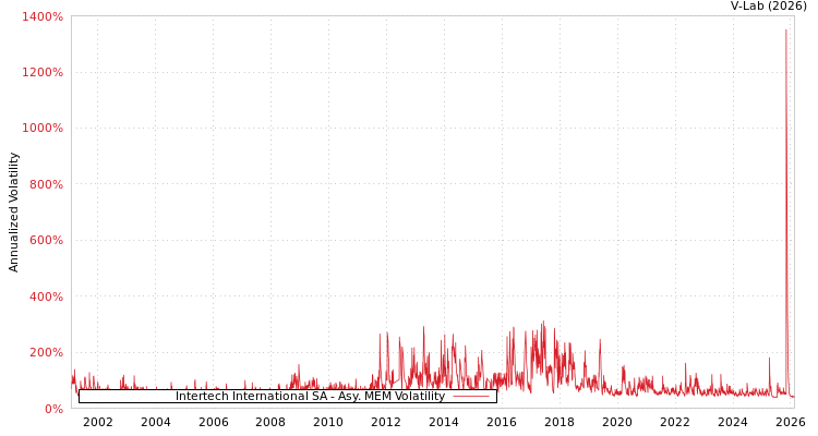 graph of Intertech International SA AMEM