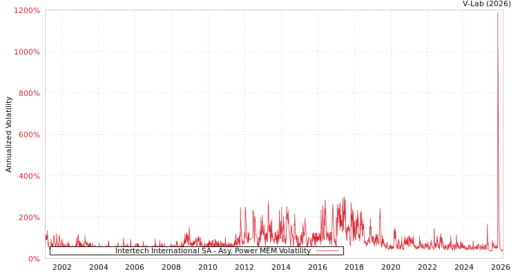 graph of Intertech International SA APMEM