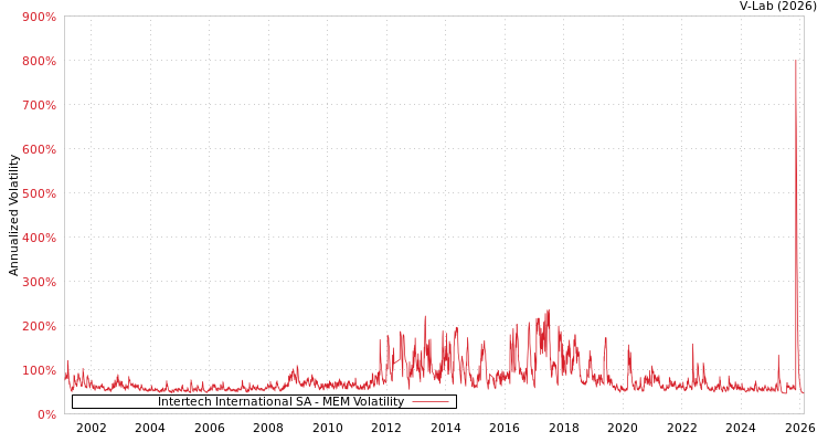 graph of Intertech International SA MEM