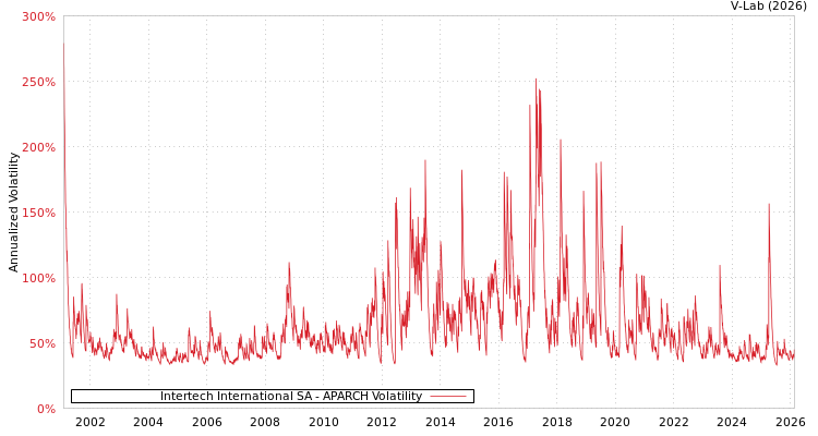 graph of Intertech International SA APARCH
