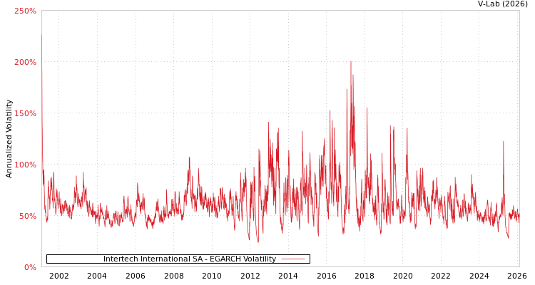 graph of Intertech International SA EGARCH