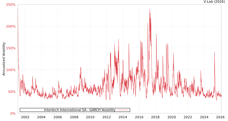 graph of Intertech International SA GARCH