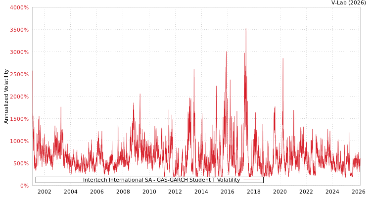graph of Intertech International SA GAS-GARCH-T