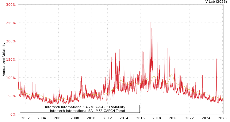 graph of Intertech International SA MF2-GARCH