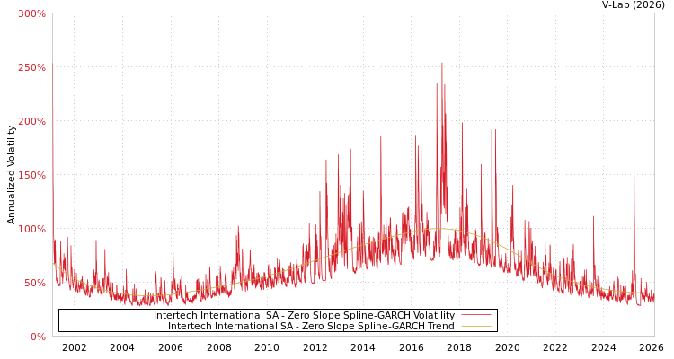 graph of Intertech International SA S0GARCH