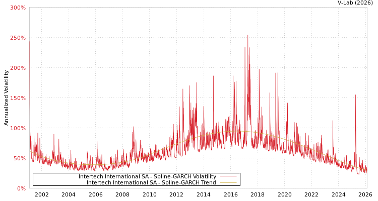 graph of Intertech International SA SGARCH
