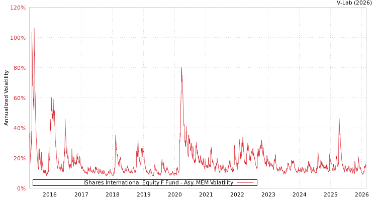 graph of iShares International Equity F Fund AMEM