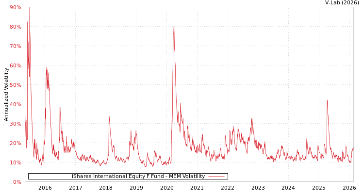 graph of iShares International Equity F Fund MEM