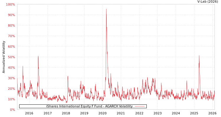 graph of iShares International Equity F Fund AGARCH