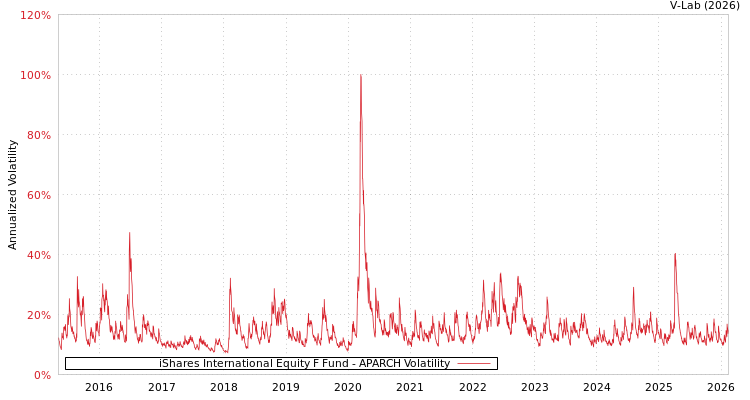graph of iShares International Equity F Fund APARCH