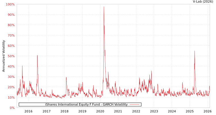 graph of iShares International Equity F Fund GARCH
