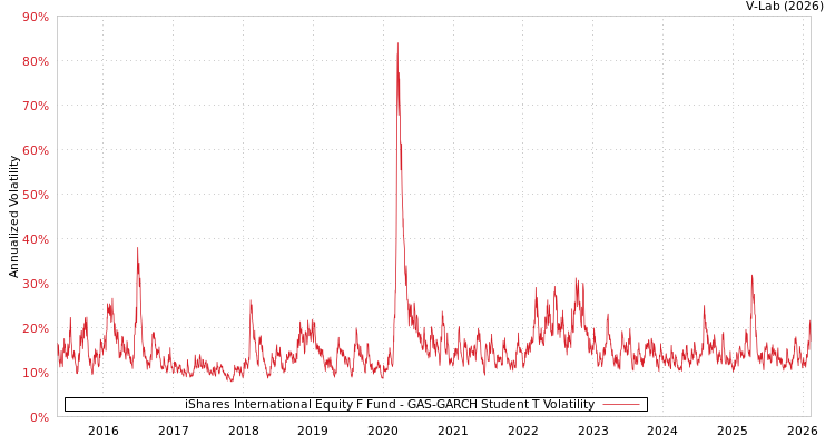 graph of iShares International Equity F Fund GAS-GARCH-T