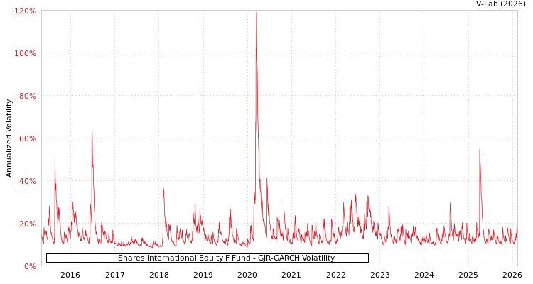 graph of iShares International Equity F Fund GJR-GARCH