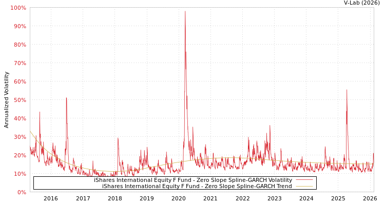 graph of iShares International Equity F Fund S0GARCH