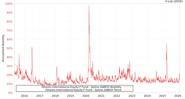 graph of iShares International Equity F Fund SGARCH
