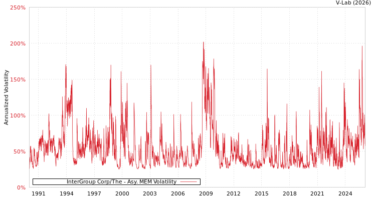 graph of InterGroup Corp/The AMEM