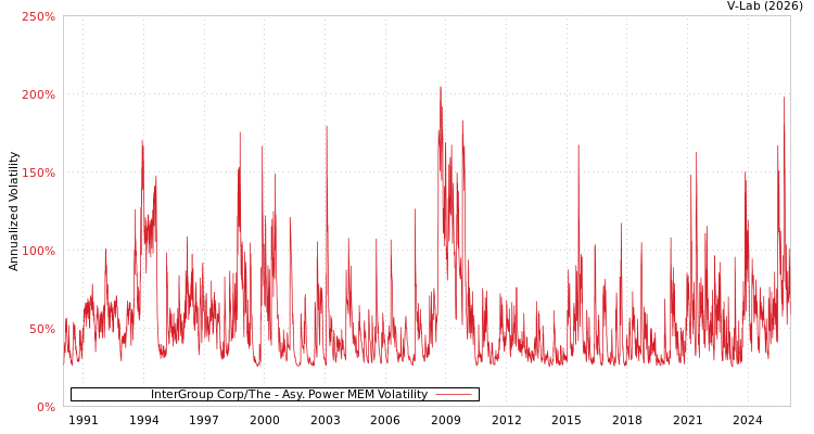 graph of InterGroup Corp/The APMEM