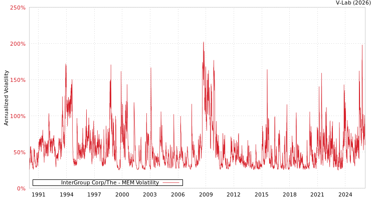 graph of InterGroup Corp/The MEM