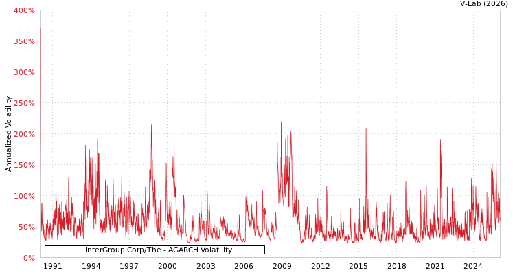 graph of InterGroup Corp/The AGARCH