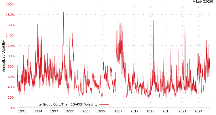 graph of InterGroup Corp/The EGARCH