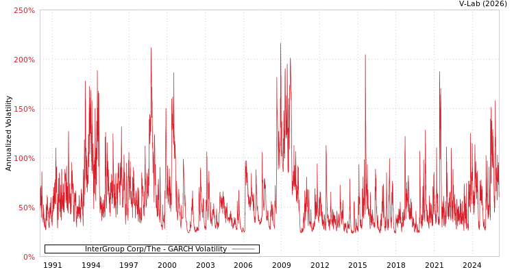 graph of InterGroup Corp/The GARCH