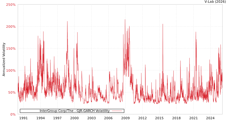 graph of InterGroup Corp/The GJR-GARCH