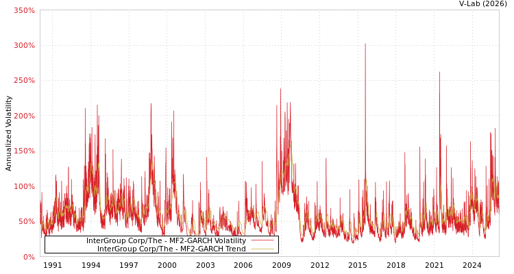 graph of InterGroup Corp/The MF2-GARCH