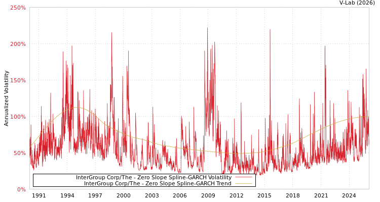 graph of InterGroup Corp/The S0GARCH