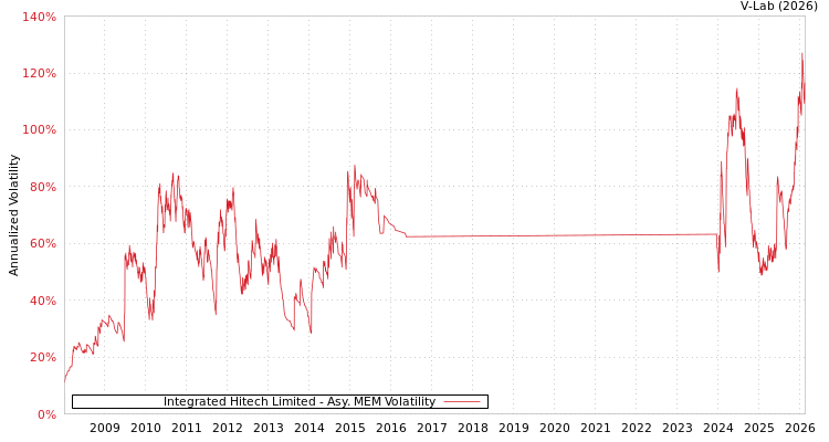 graph of Integrated Hitech Limited AMEM