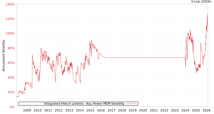 graph of Integrated Hitech Limited APMEM