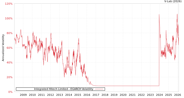 graph of Integrated Hitech Limited EGARCH