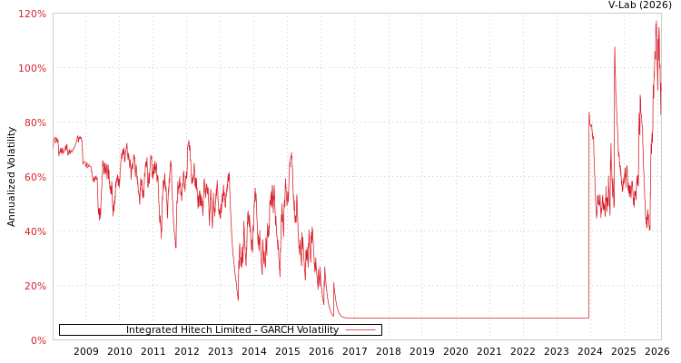 graph of Integrated Hitech Limited GARCH