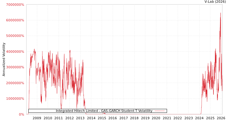 graph of Integrated Hitech Limited GAS-GARCH-T