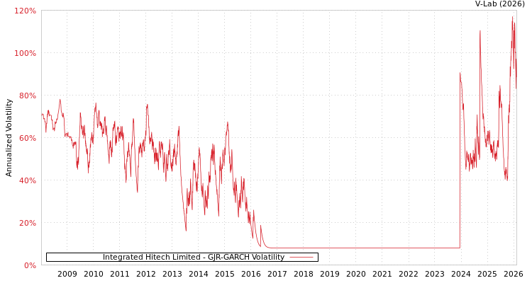 graph of Integrated Hitech Limited GJR-GARCH