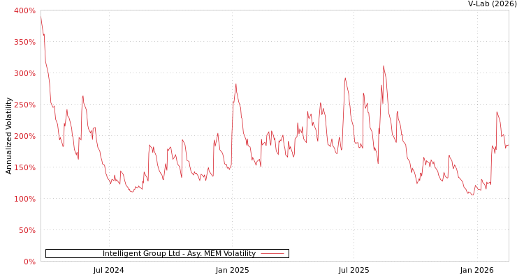 graph of Intelligent Group Ltd AMEM