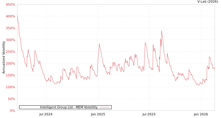graph of Intelligent Group Ltd MEM