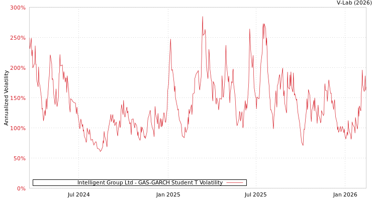 graph of Intelligent Group Ltd GAS-GARCH-T