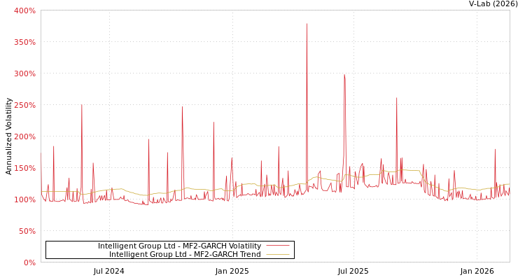 graph of Intelligent Group Ltd MF2-GARCH