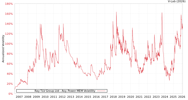 graph of Ray TLV Group Ltd APMEM