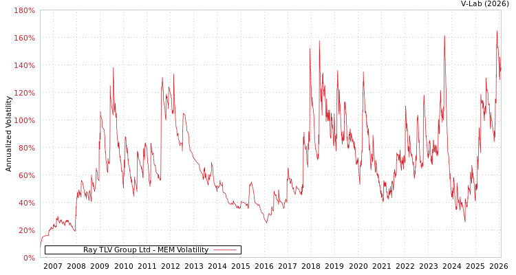 graph of Ray TLV Group Ltd MEM