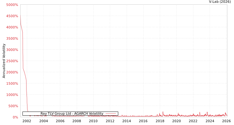 graph of Ray TLV Group Ltd AGARCH