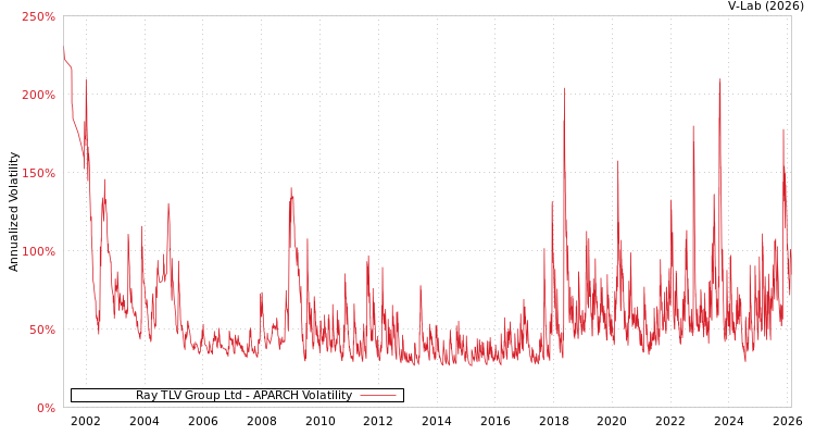 graph of Ray TLV Group Ltd APARCH