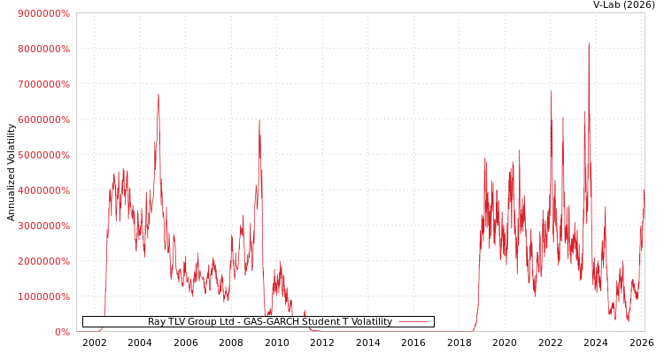 graph of Ray TLV Group Ltd GAS-GARCH-T